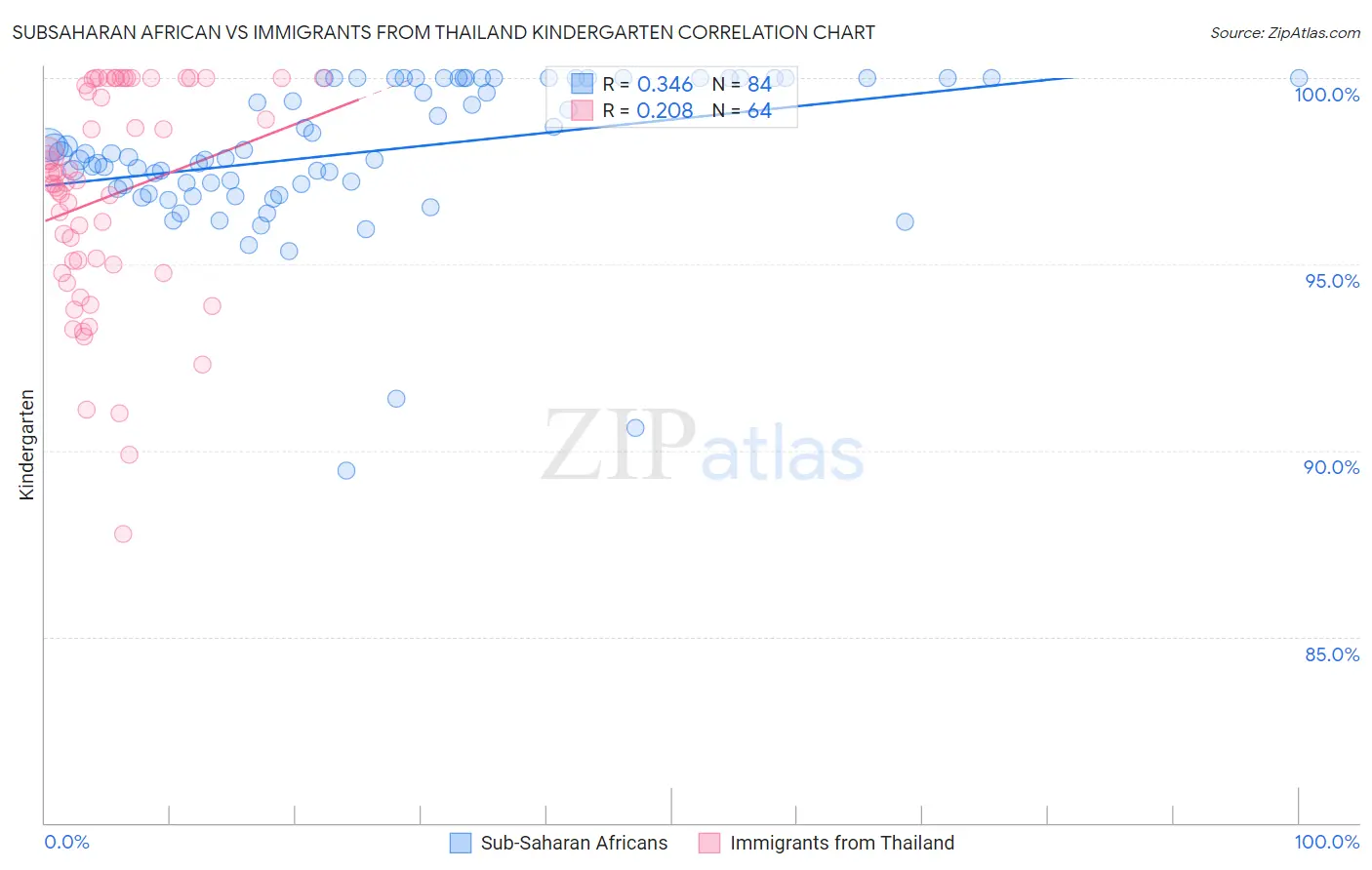 Subsaharan African vs Immigrants from Thailand Kindergarten