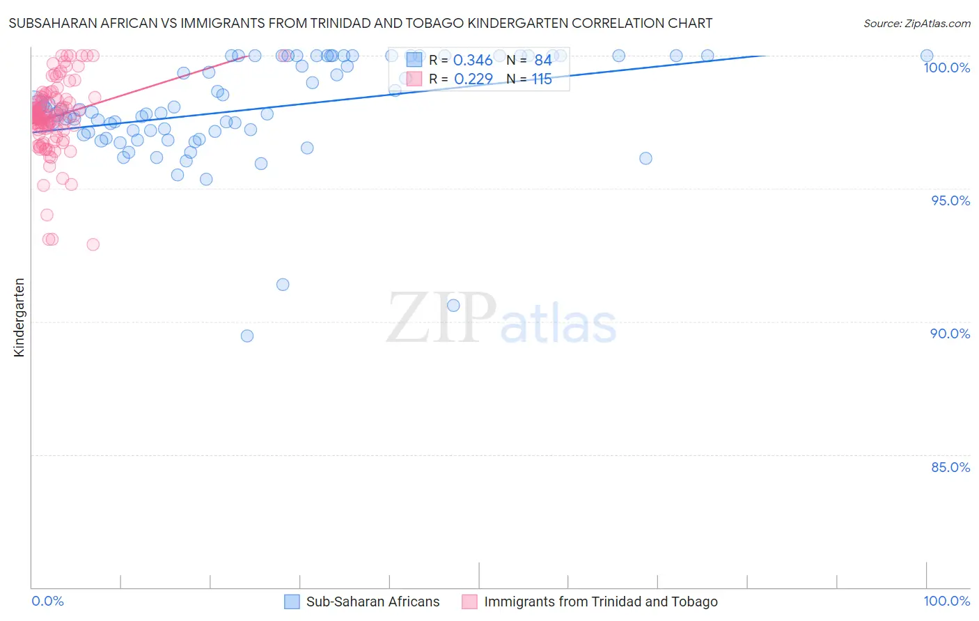 Subsaharan African vs Immigrants from Trinidad and Tobago Kindergarten