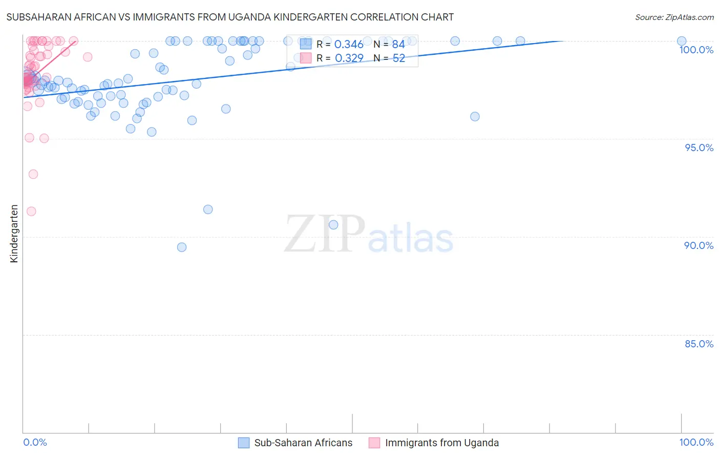 Subsaharan African vs Immigrants from Uganda Kindergarten