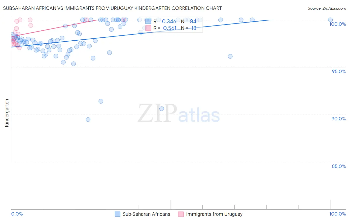 Subsaharan African vs Immigrants from Uruguay Kindergarten