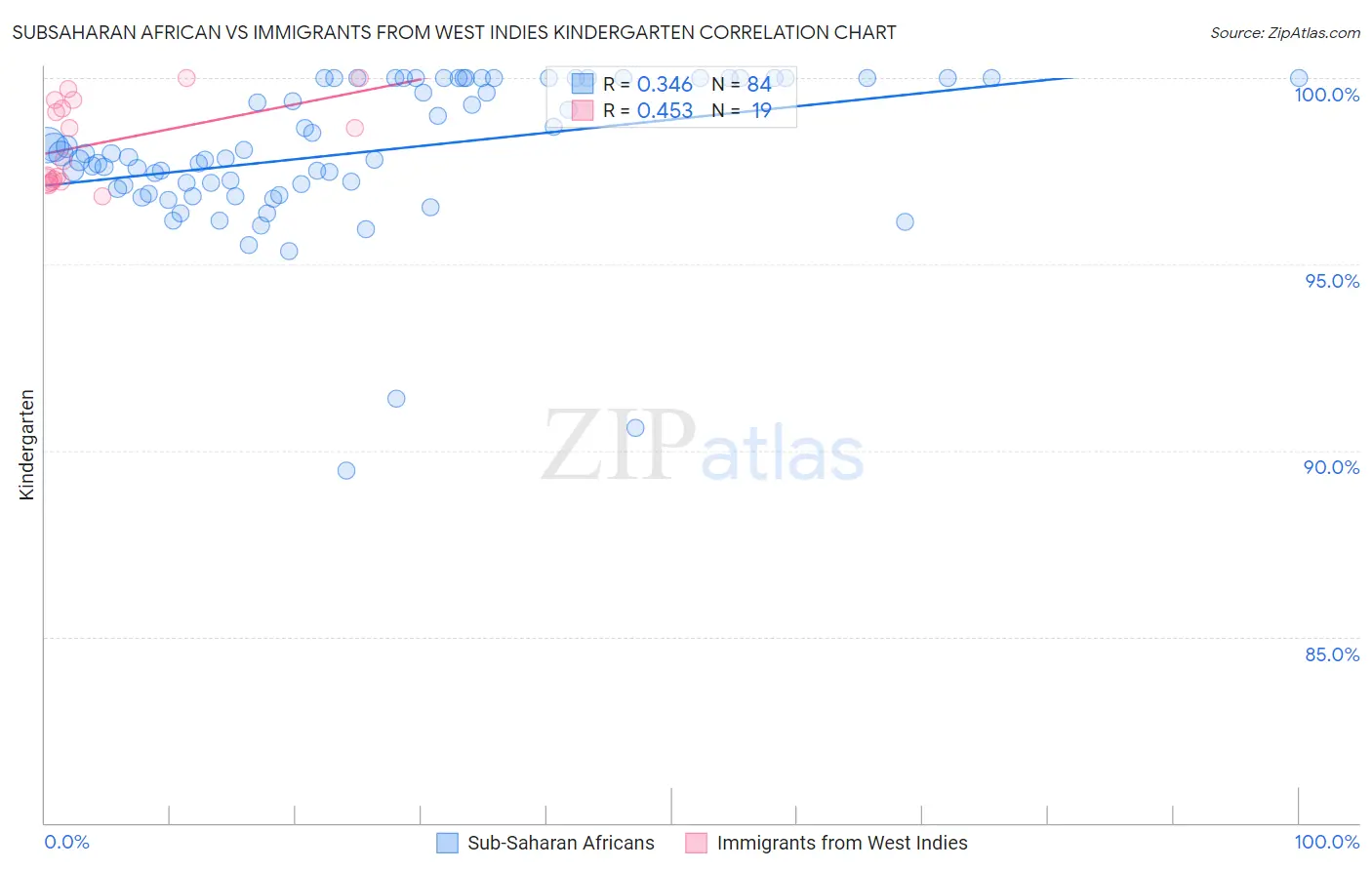 Subsaharan African vs Immigrants from West Indies Kindergarten