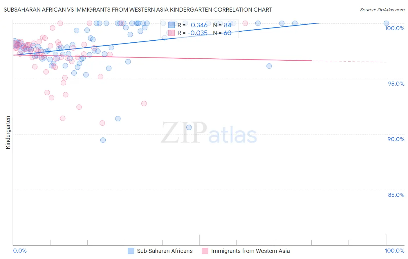 Subsaharan African vs Immigrants from Western Asia Kindergarten
