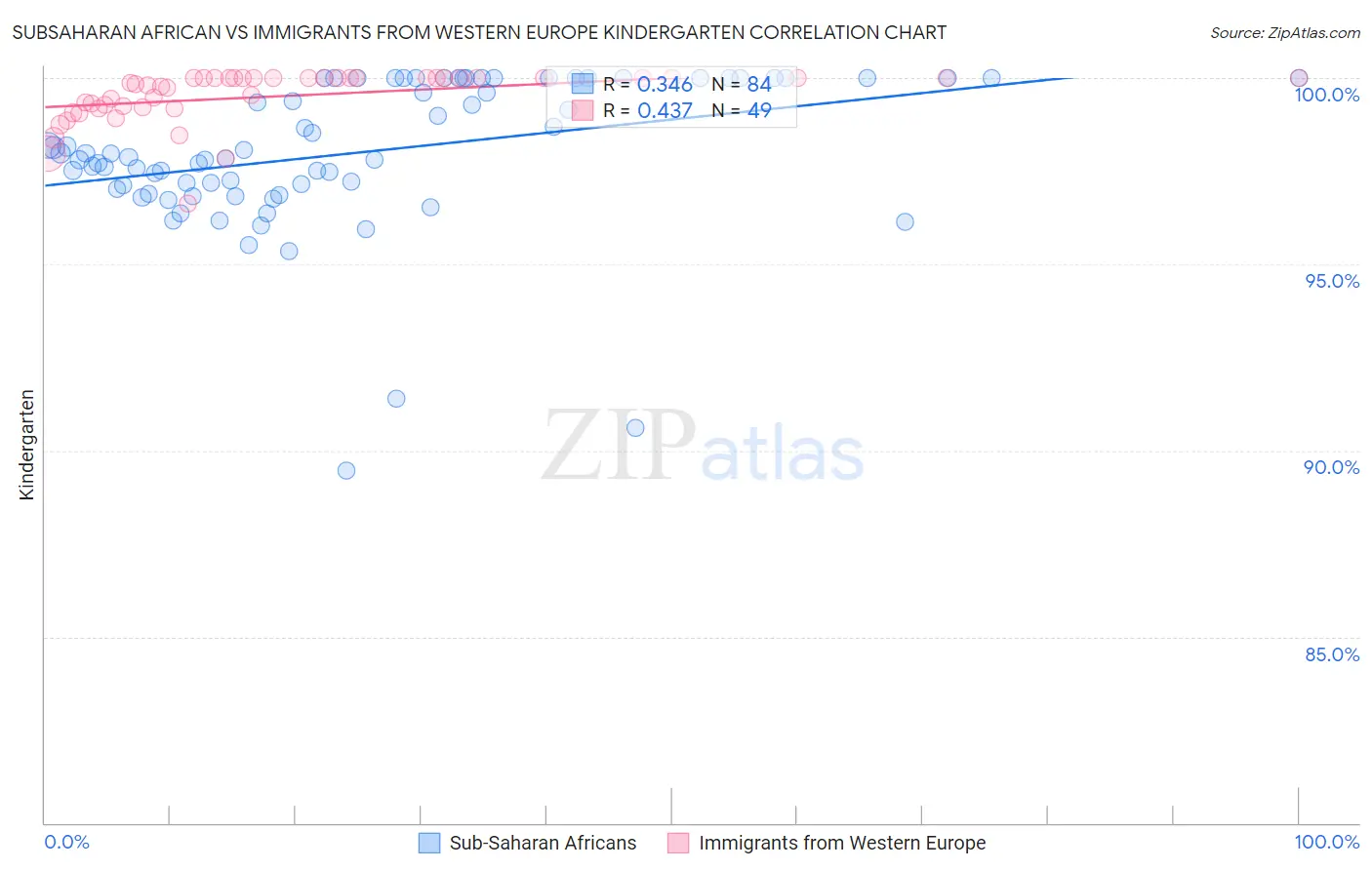Subsaharan African vs Immigrants from Western Europe Kindergarten