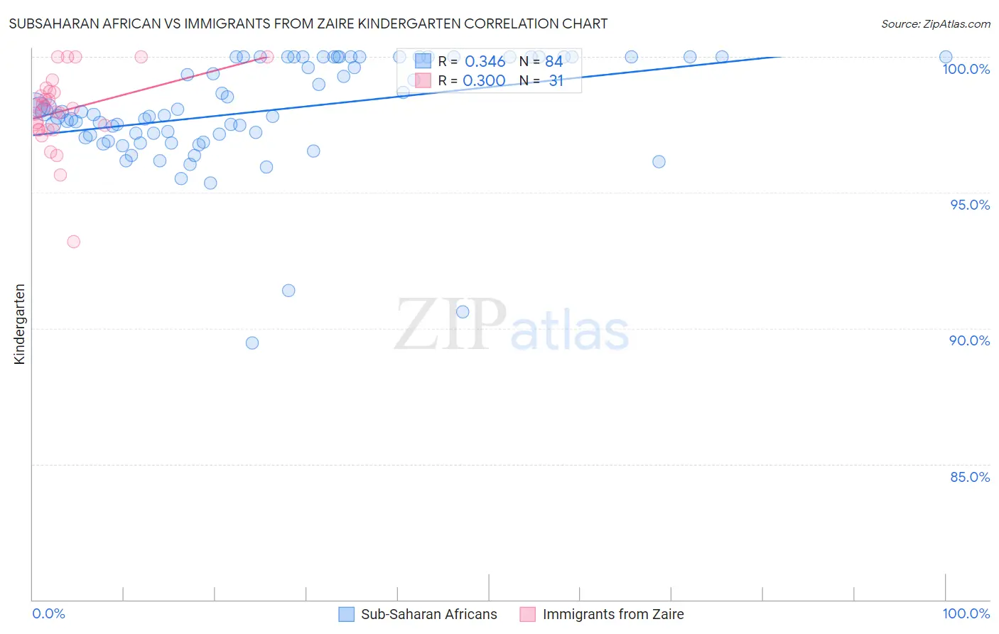 Subsaharan African vs Immigrants from Zaire Kindergarten