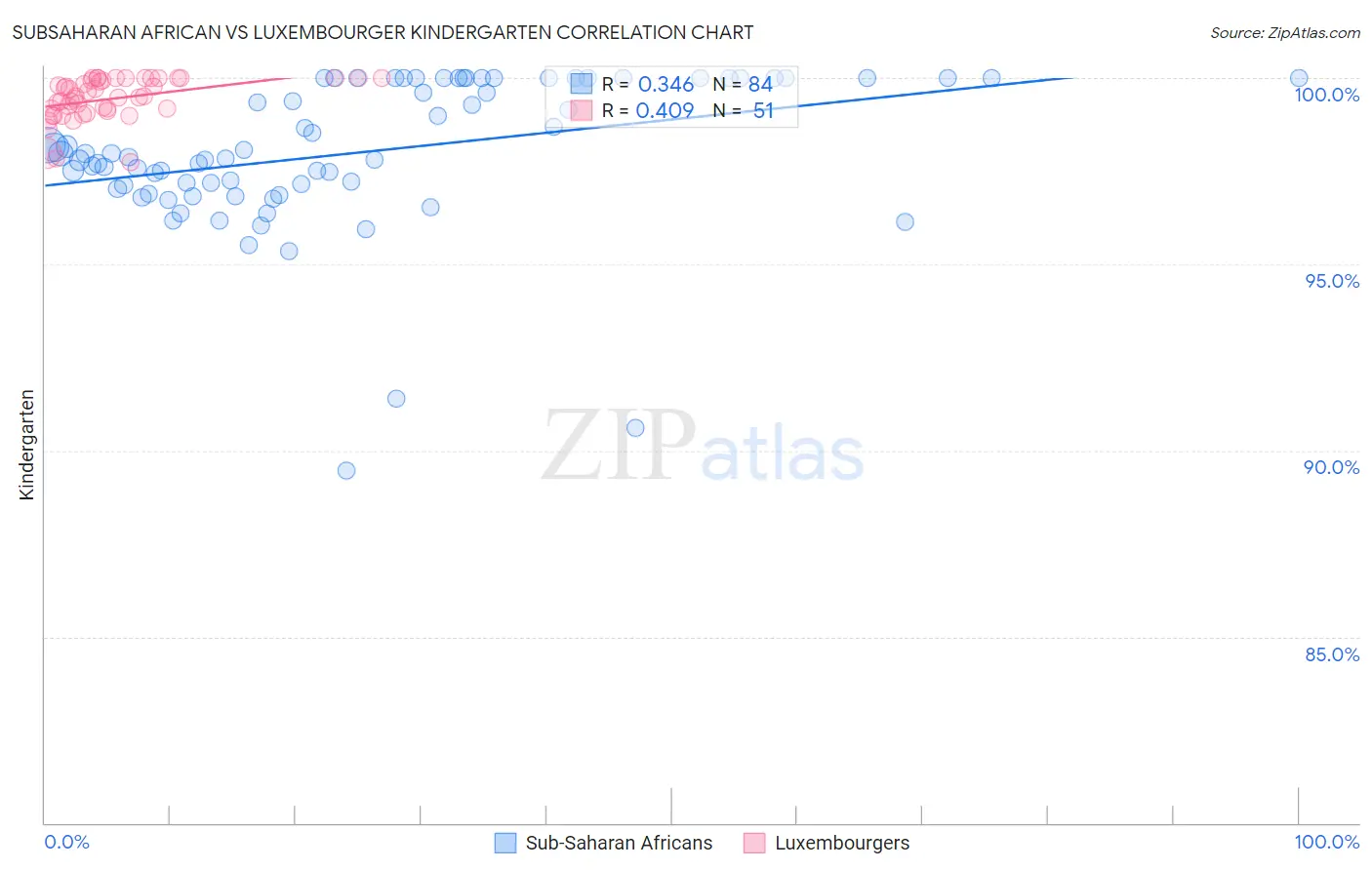 Subsaharan African vs Luxembourger Kindergarten