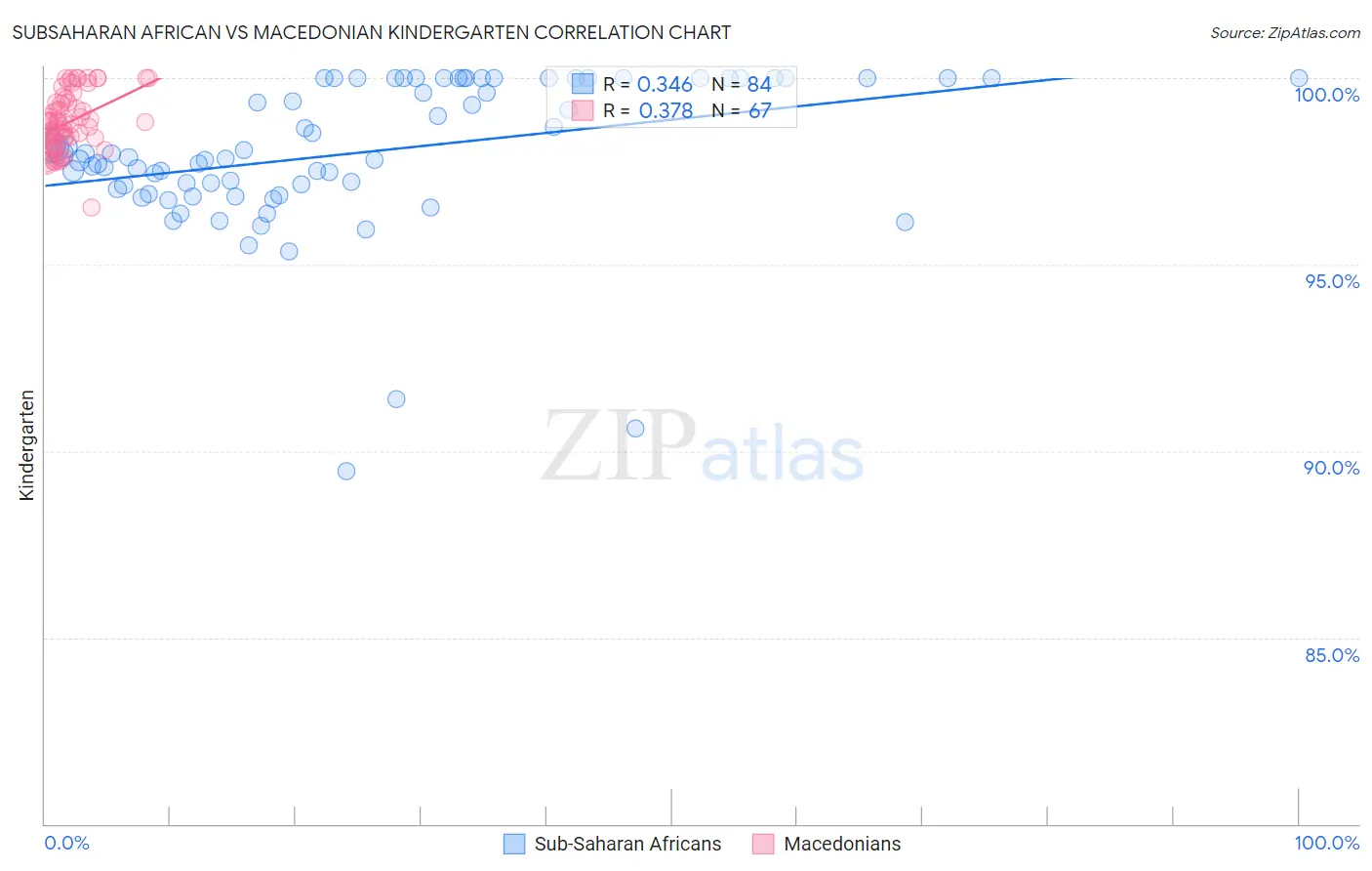 Subsaharan African vs Macedonian Kindergarten