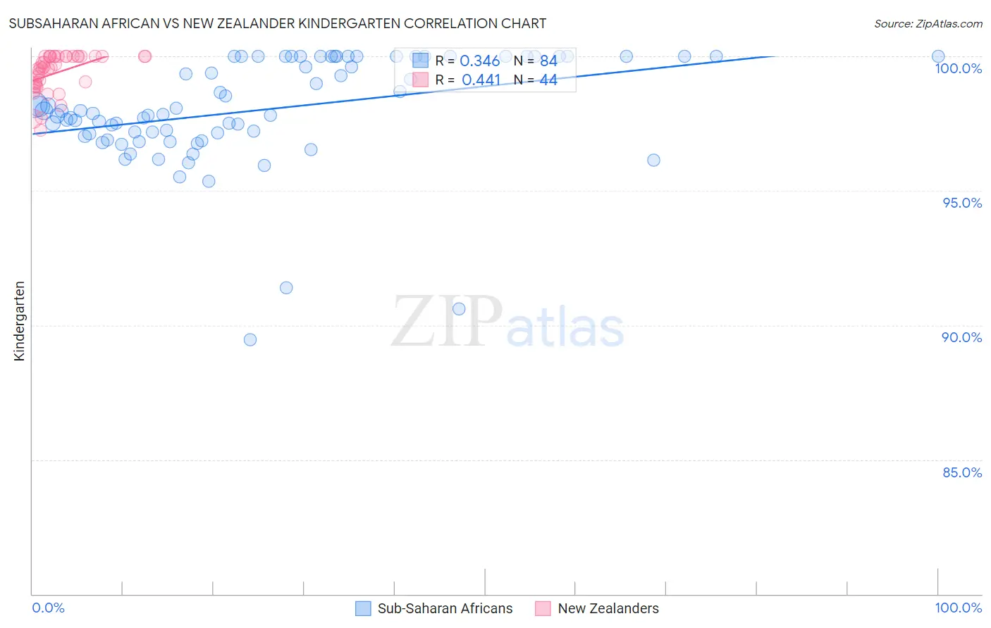 Subsaharan African vs New Zealander Kindergarten
