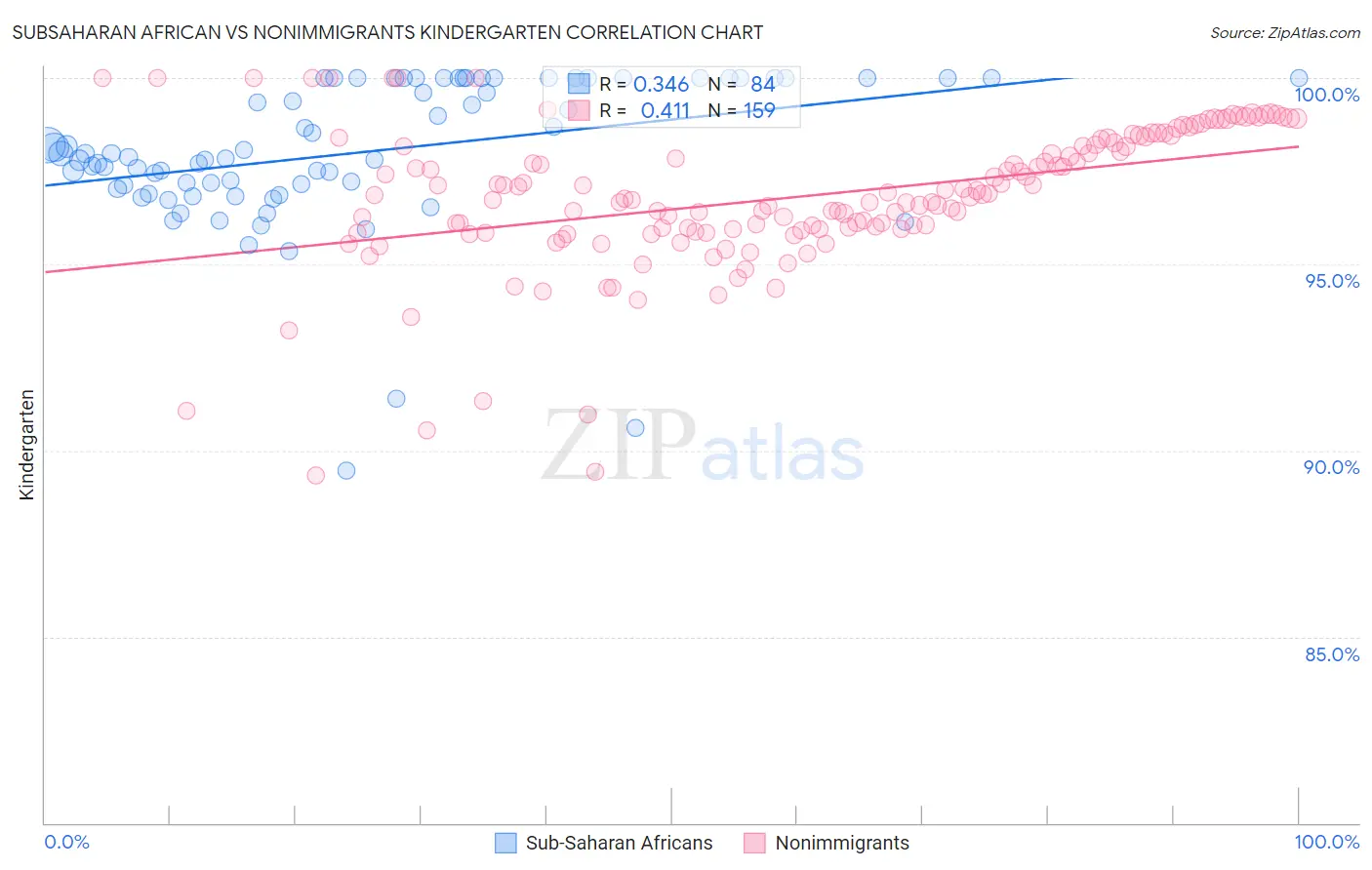 Subsaharan African vs Nonimmigrants Kindergarten