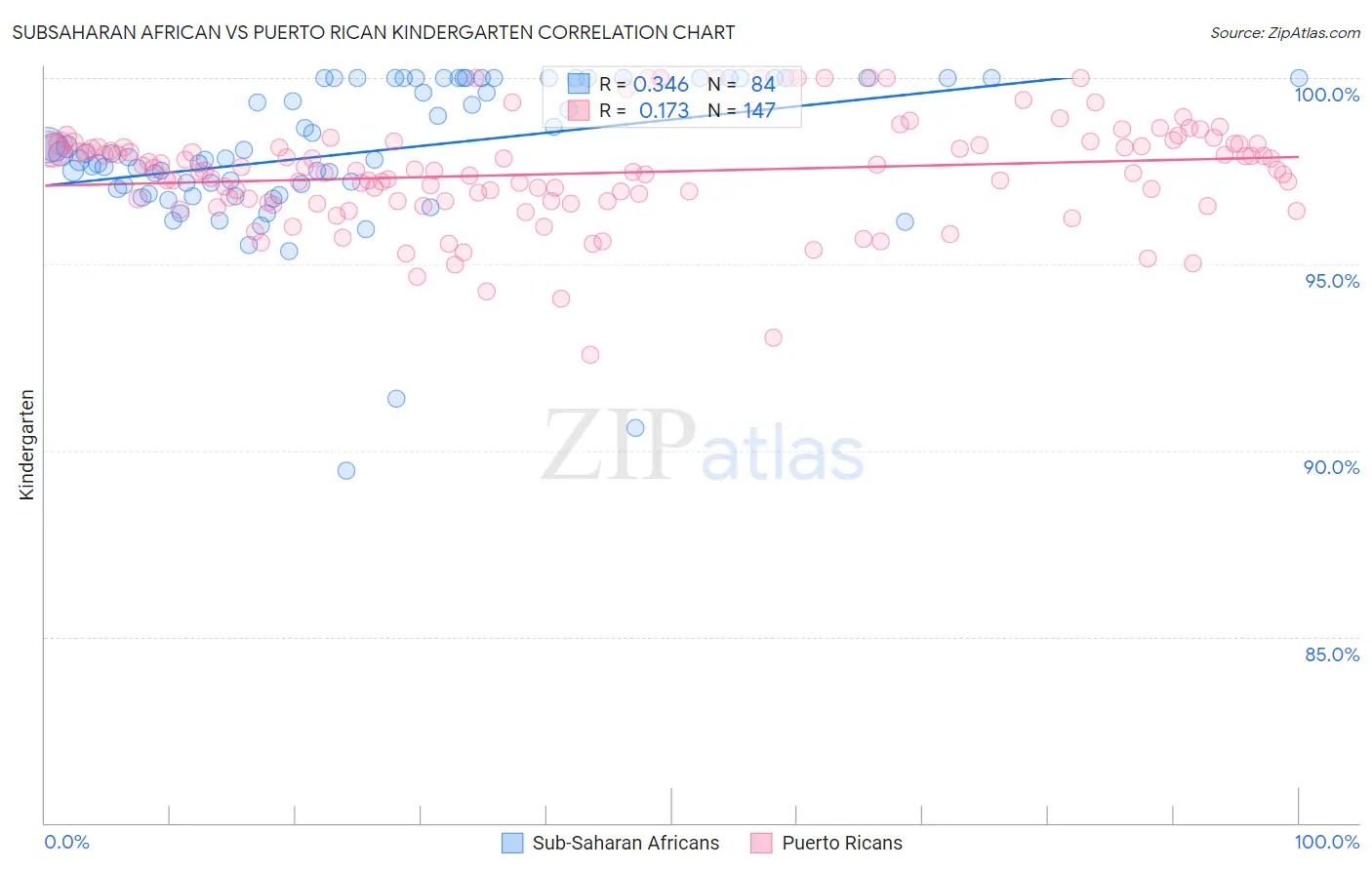 Subsaharan African vs Puerto Rican Kindergarten