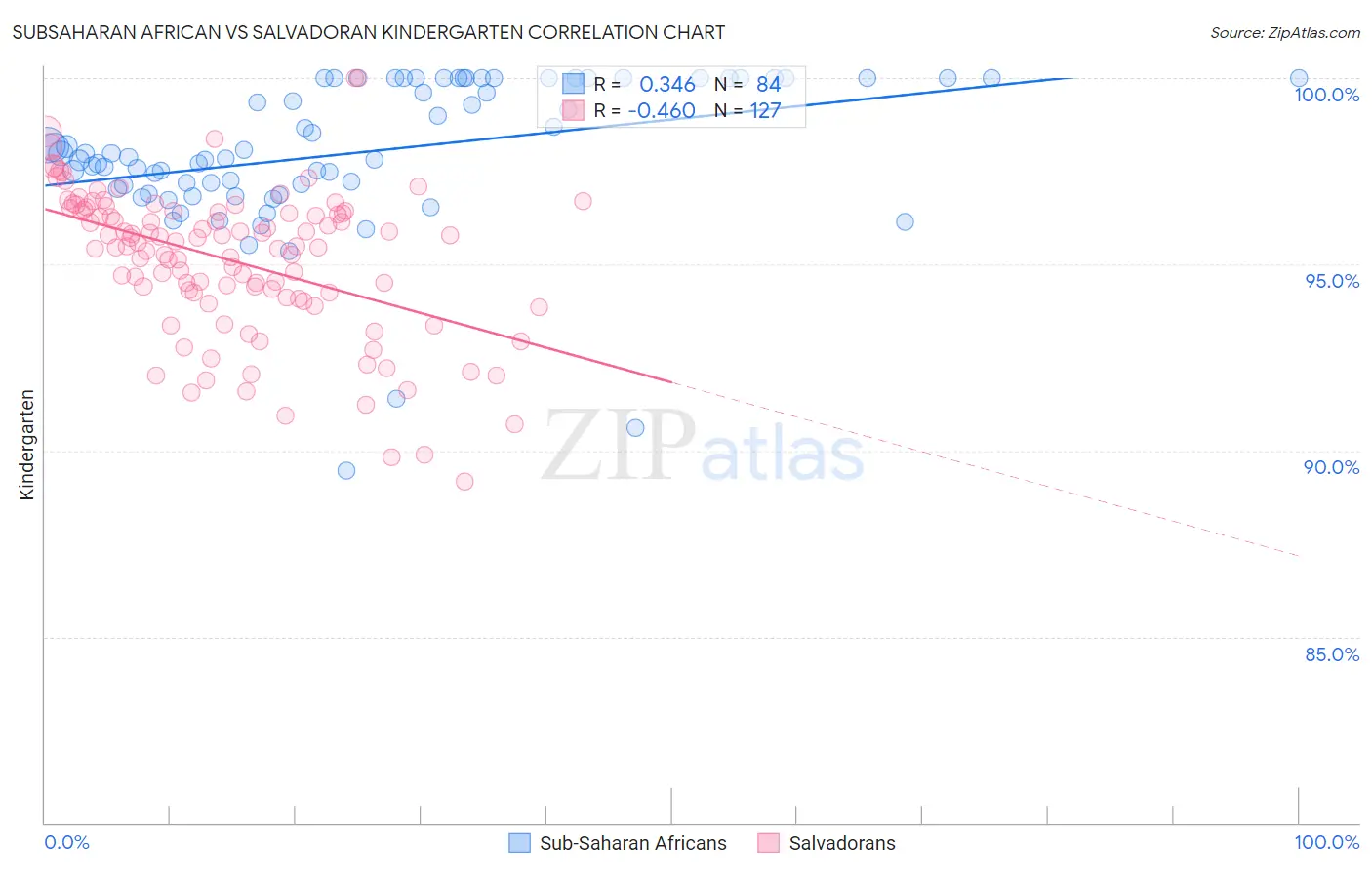 Subsaharan African vs Salvadoran Kindergarten