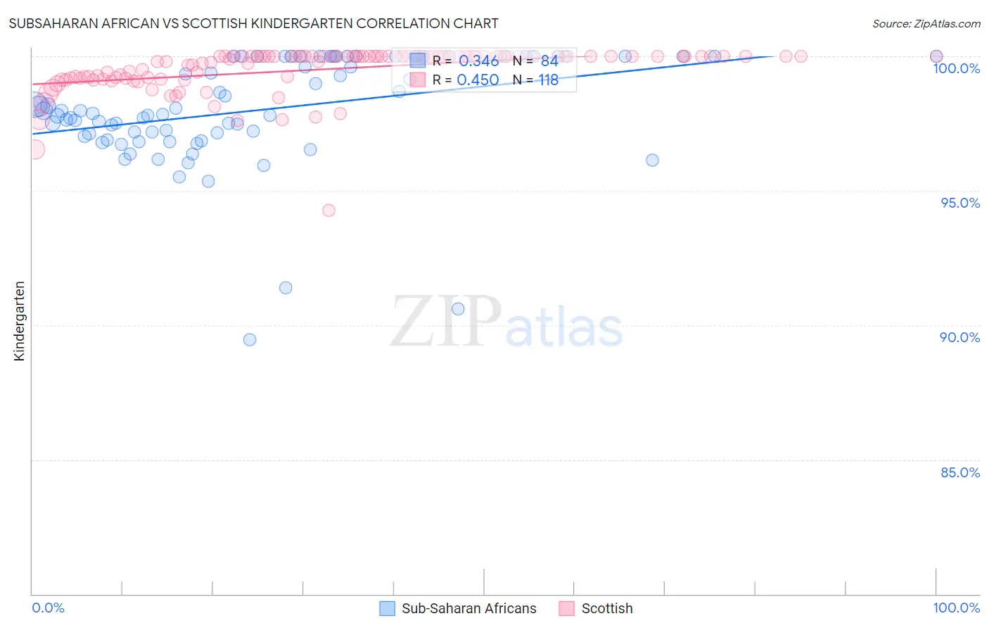 Subsaharan African vs Scottish Kindergarten