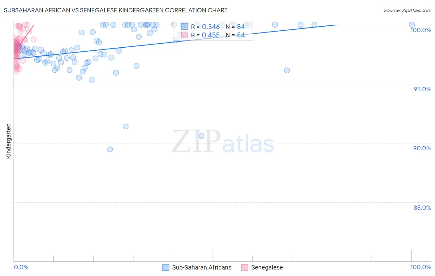 Subsaharan African vs Senegalese Kindergarten