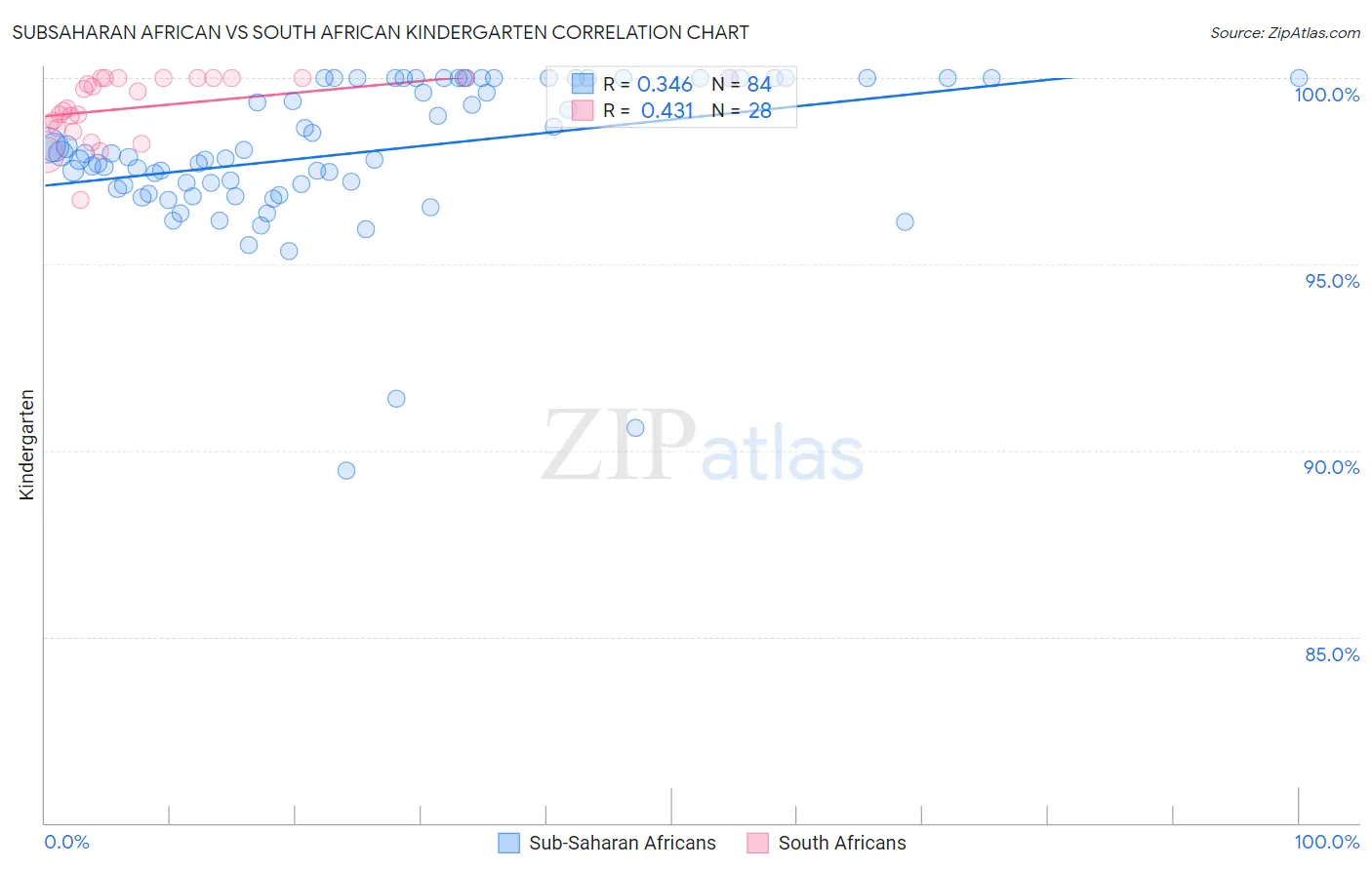 Subsaharan African vs South African Kindergarten