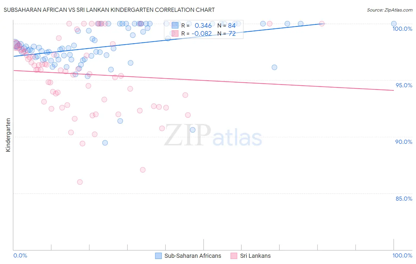 Subsaharan African vs Sri Lankan Kindergarten