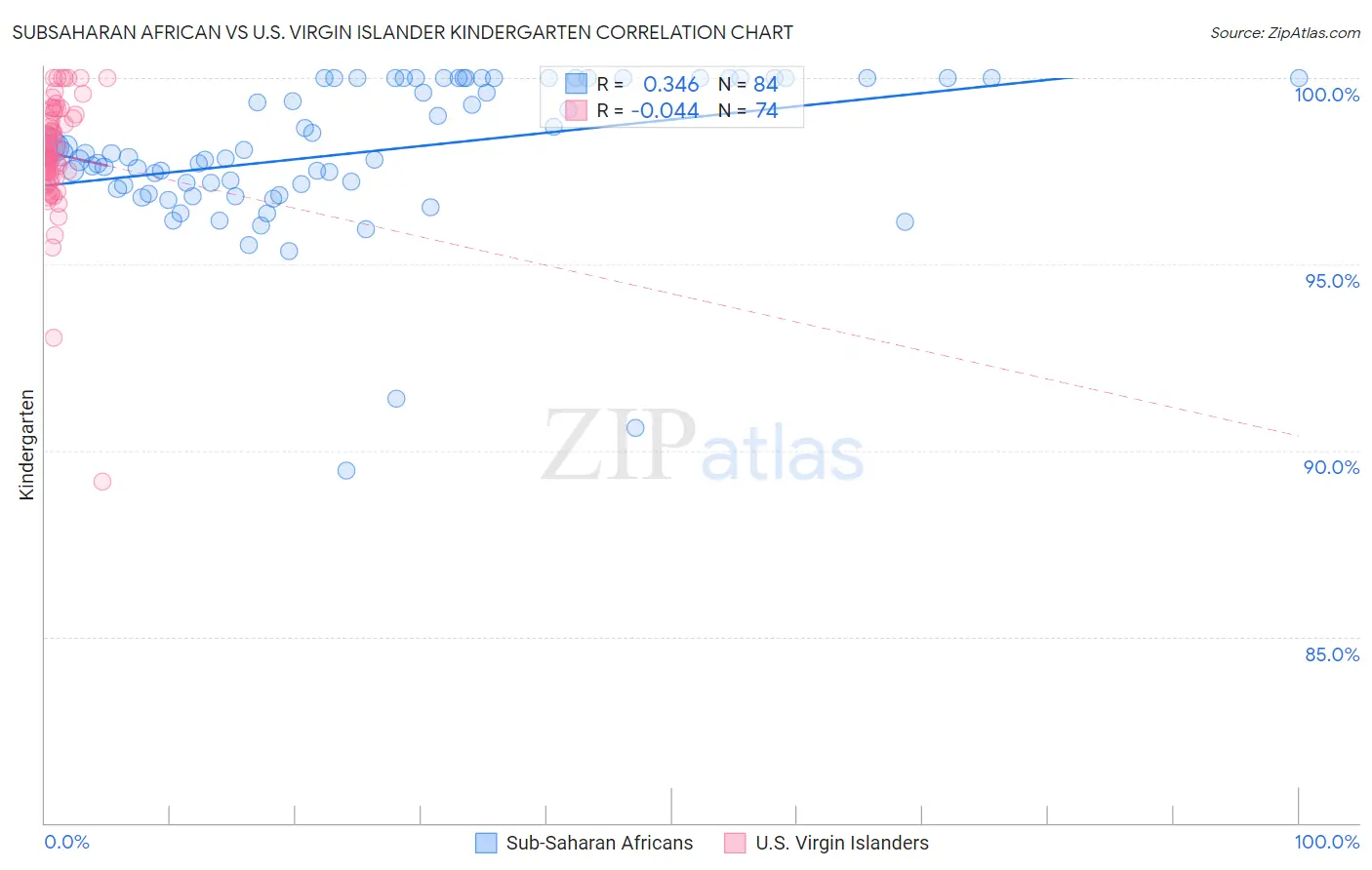 Subsaharan African vs U.S. Virgin Islander Kindergarten