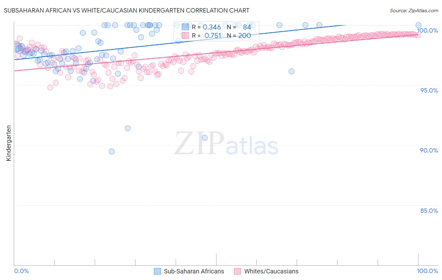 Subsaharan African vs White/Caucasian Kindergarten