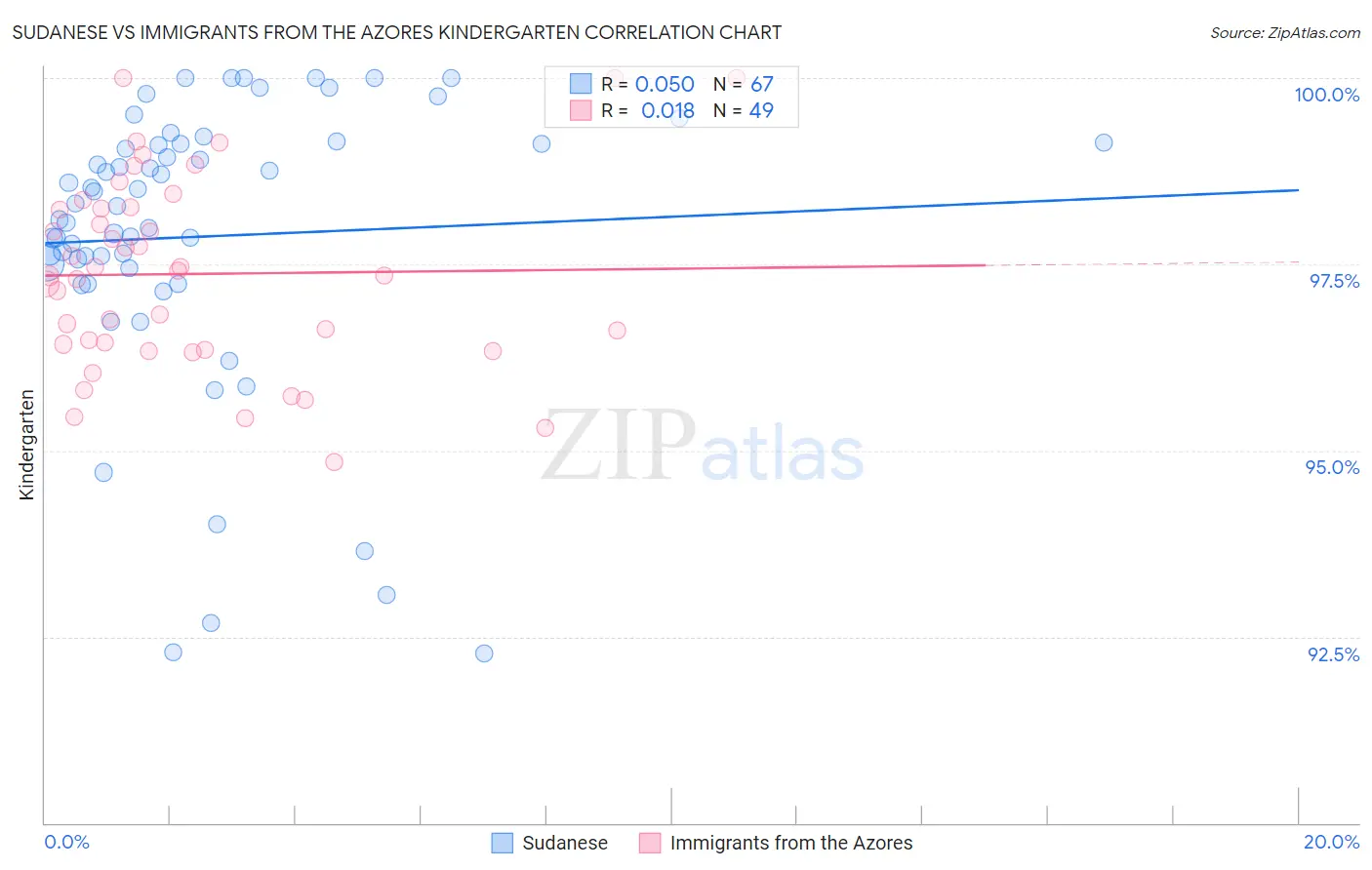 Sudanese vs Immigrants from the Azores Kindergarten