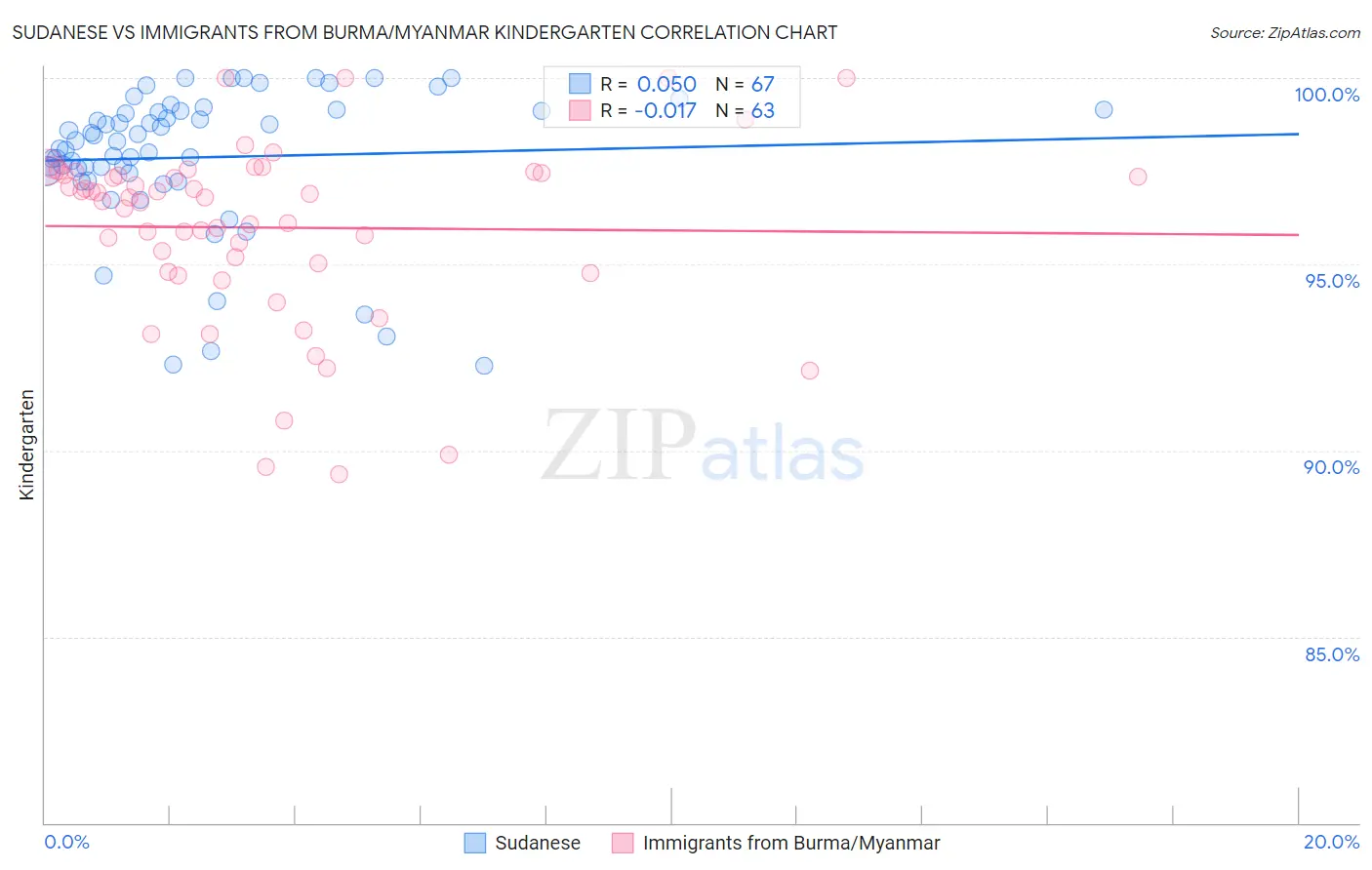 Sudanese vs Immigrants from Burma/Myanmar Kindergarten