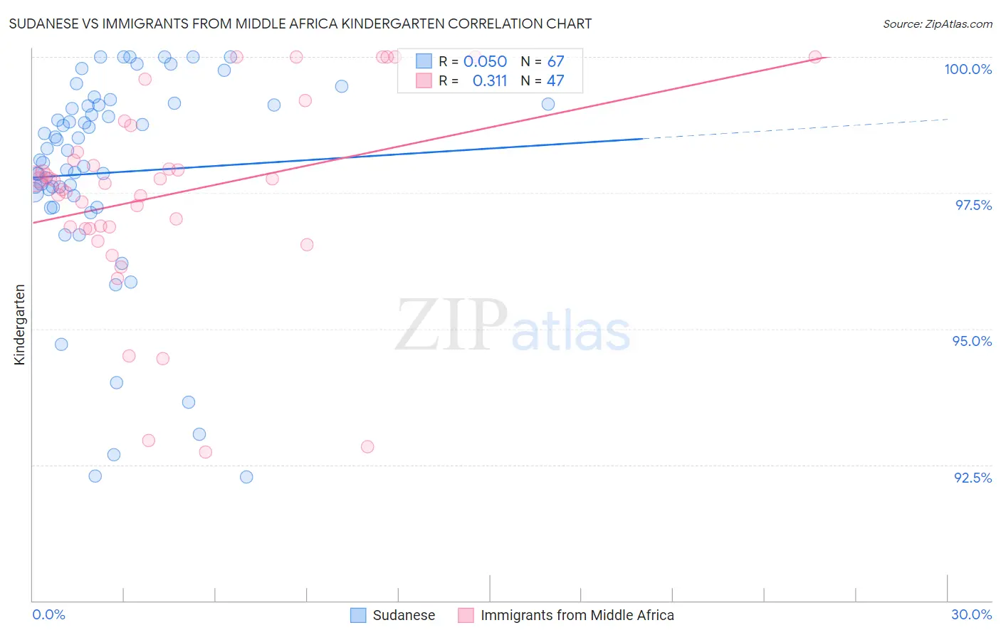 Sudanese vs Immigrants from Middle Africa Kindergarten