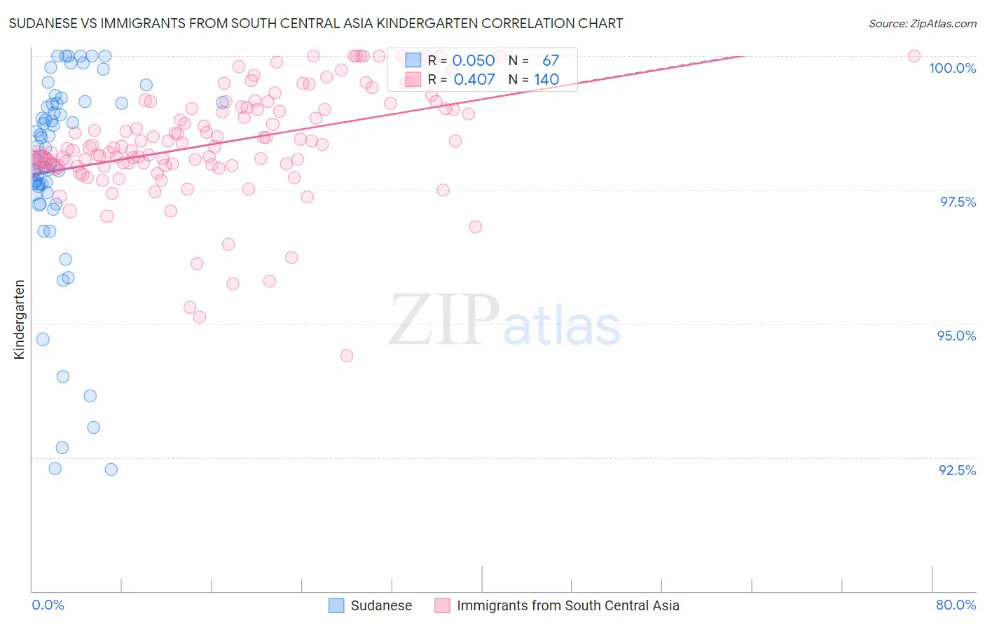 Sudanese vs Immigrants from South Central Asia Kindergarten