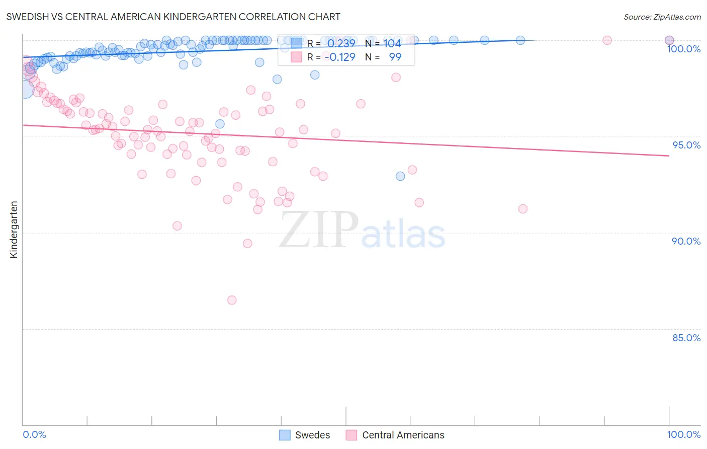 Swedish vs Central American Kindergarten