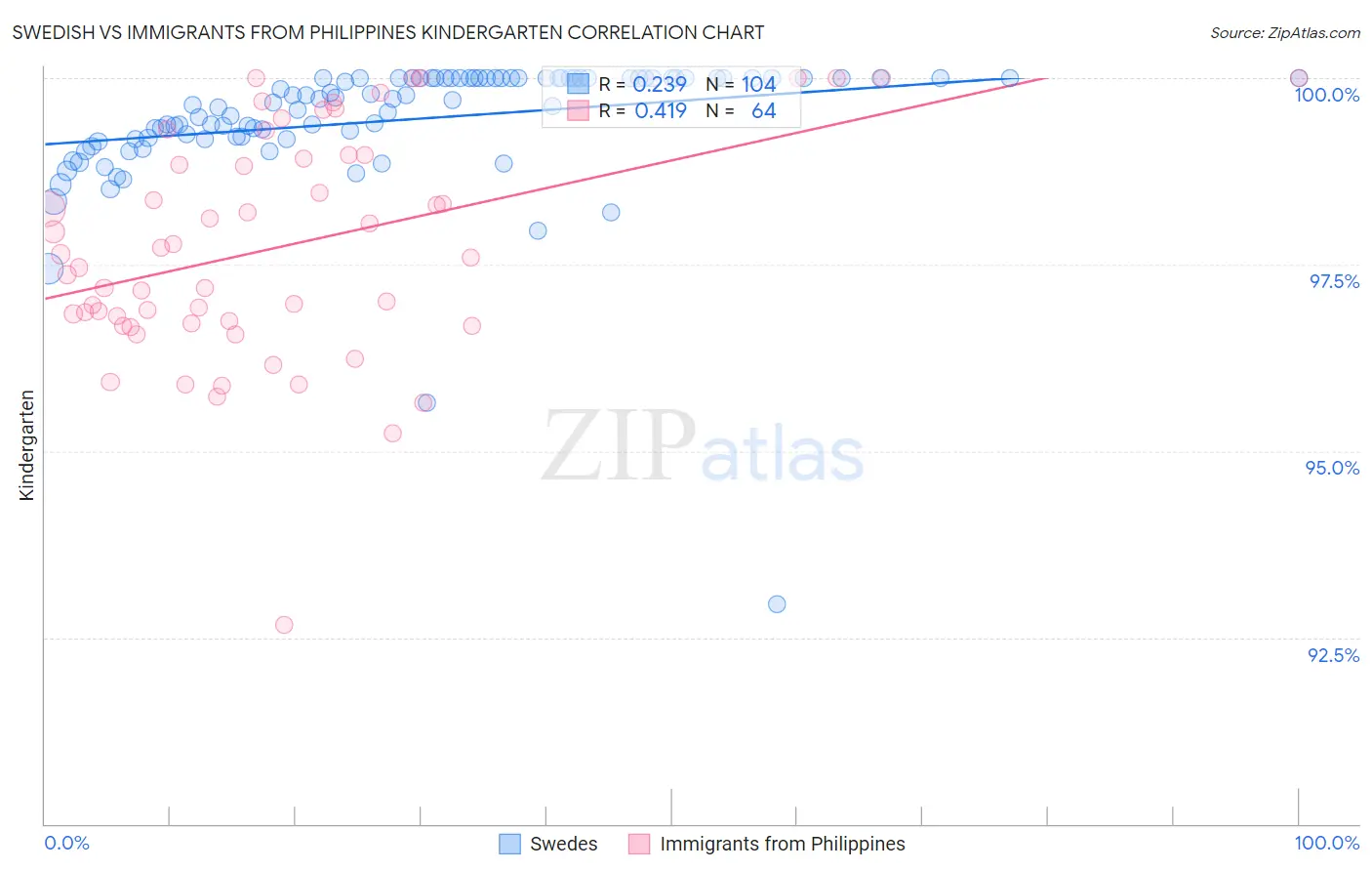 Swedish vs Immigrants from Philippines Kindergarten