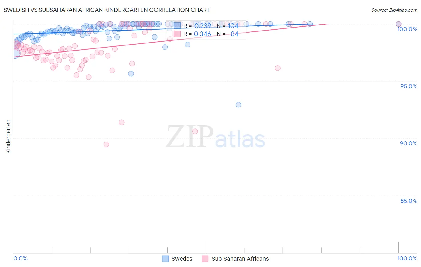 Swedish vs Subsaharan African Kindergarten