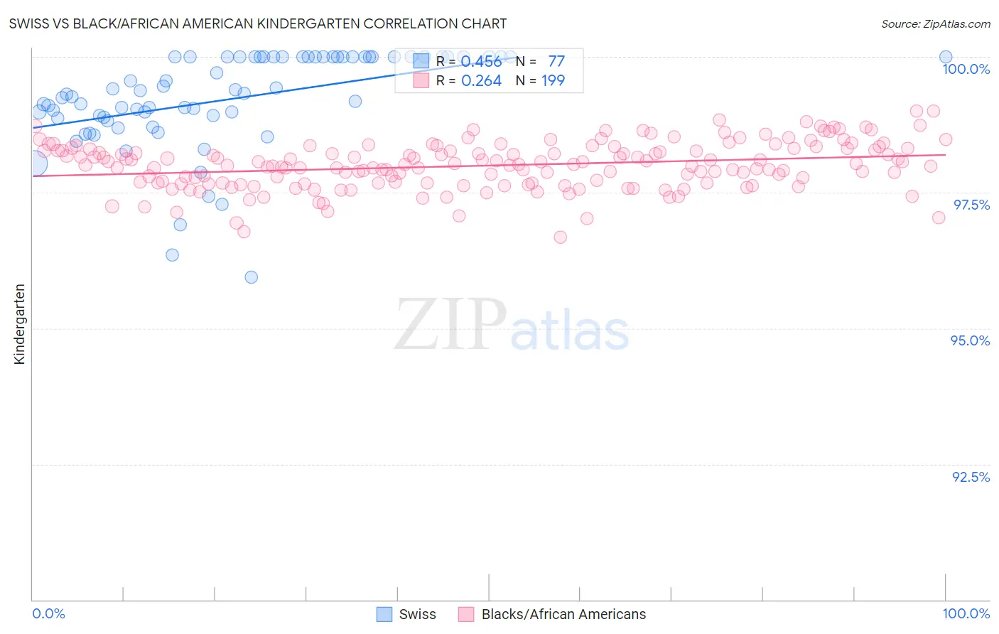 Swiss vs Black/African American Kindergarten