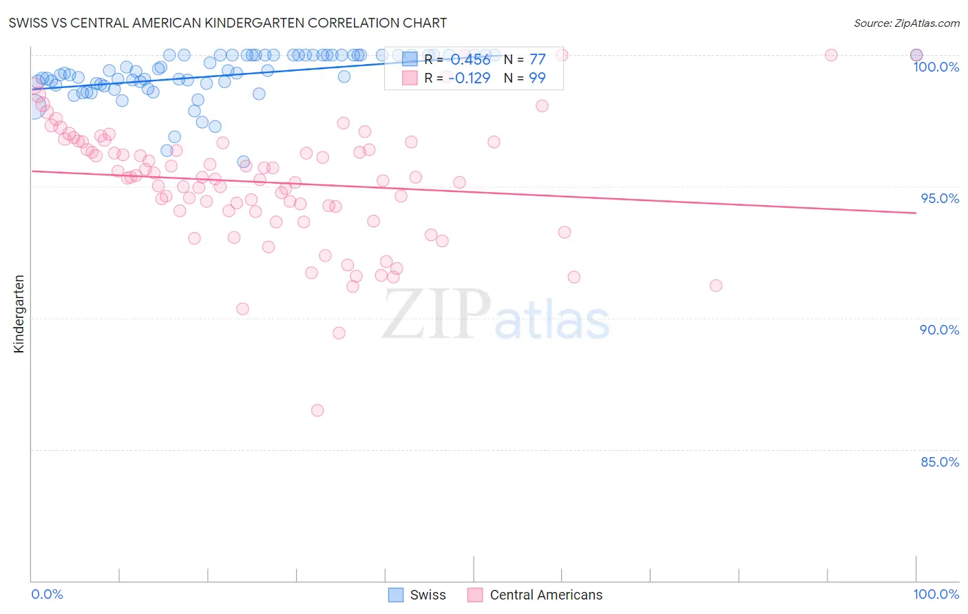 Swiss vs Central American Kindergarten
