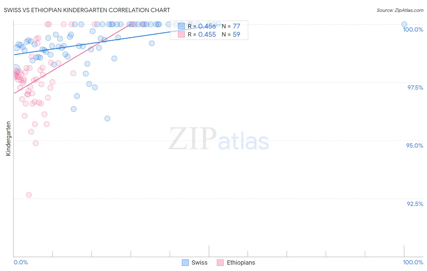 Swiss vs Ethiopian Kindergarten