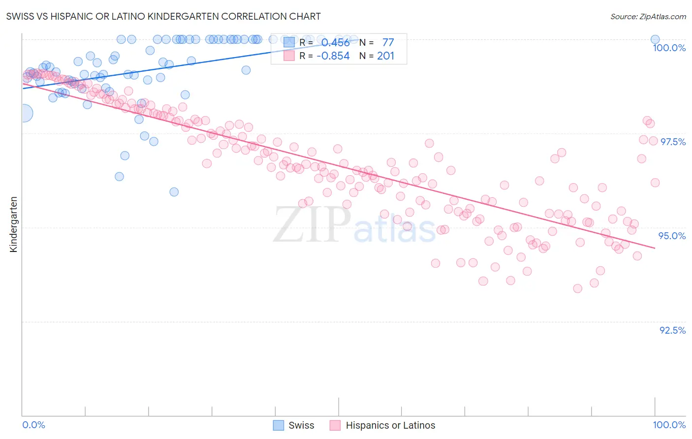 Swiss vs Hispanic or Latino Kindergarten