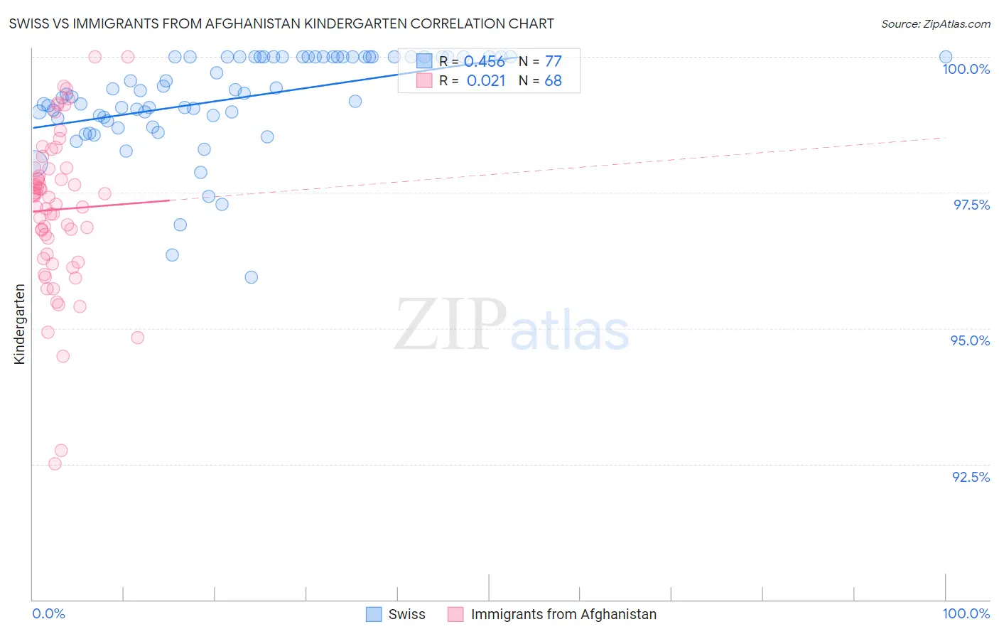 Swiss vs Immigrants from Afghanistan Kindergarten