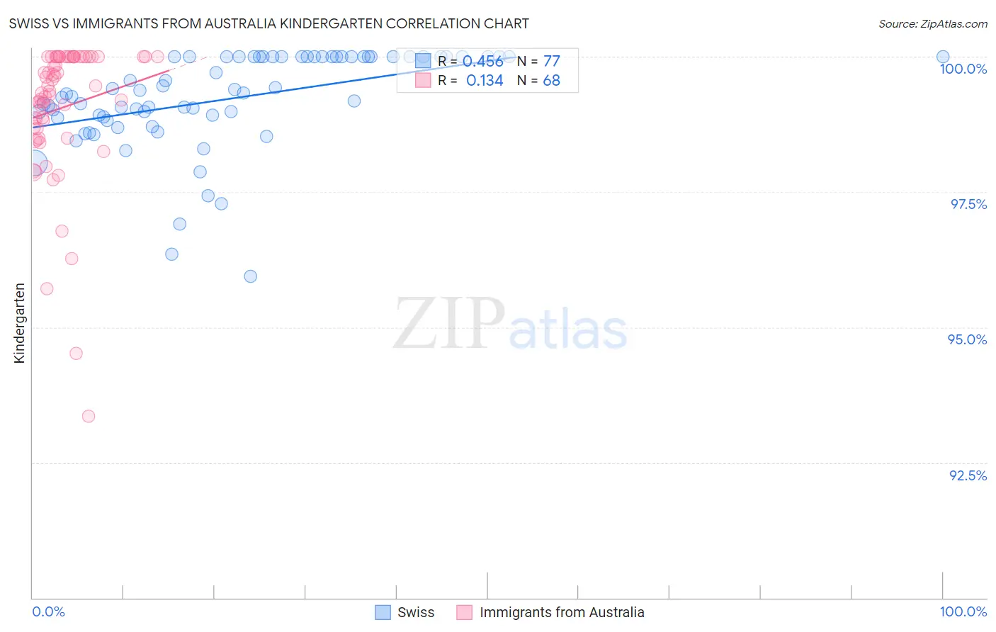 Swiss vs Immigrants from Australia Kindergarten