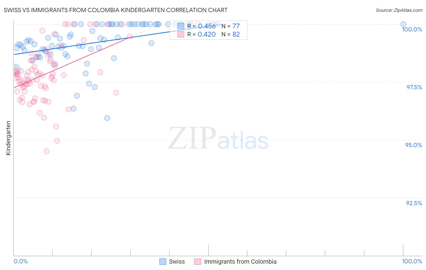 Swiss vs Immigrants from Colombia Kindergarten