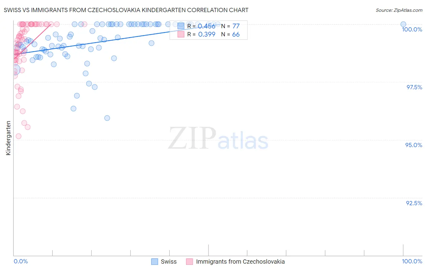 Swiss vs Immigrants from Czechoslovakia Kindergarten