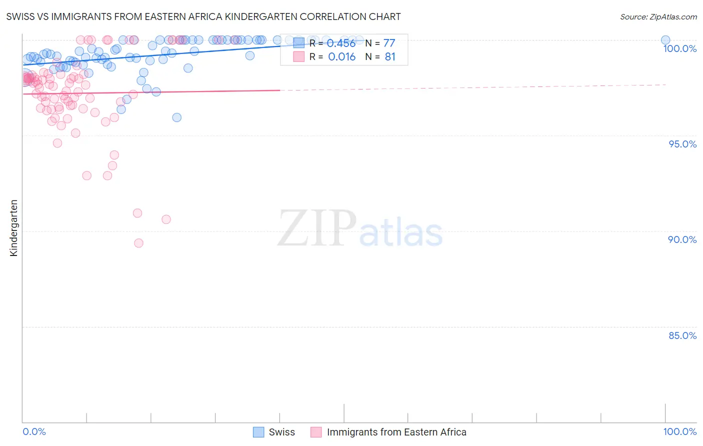 Swiss vs Immigrants from Eastern Africa Kindergarten