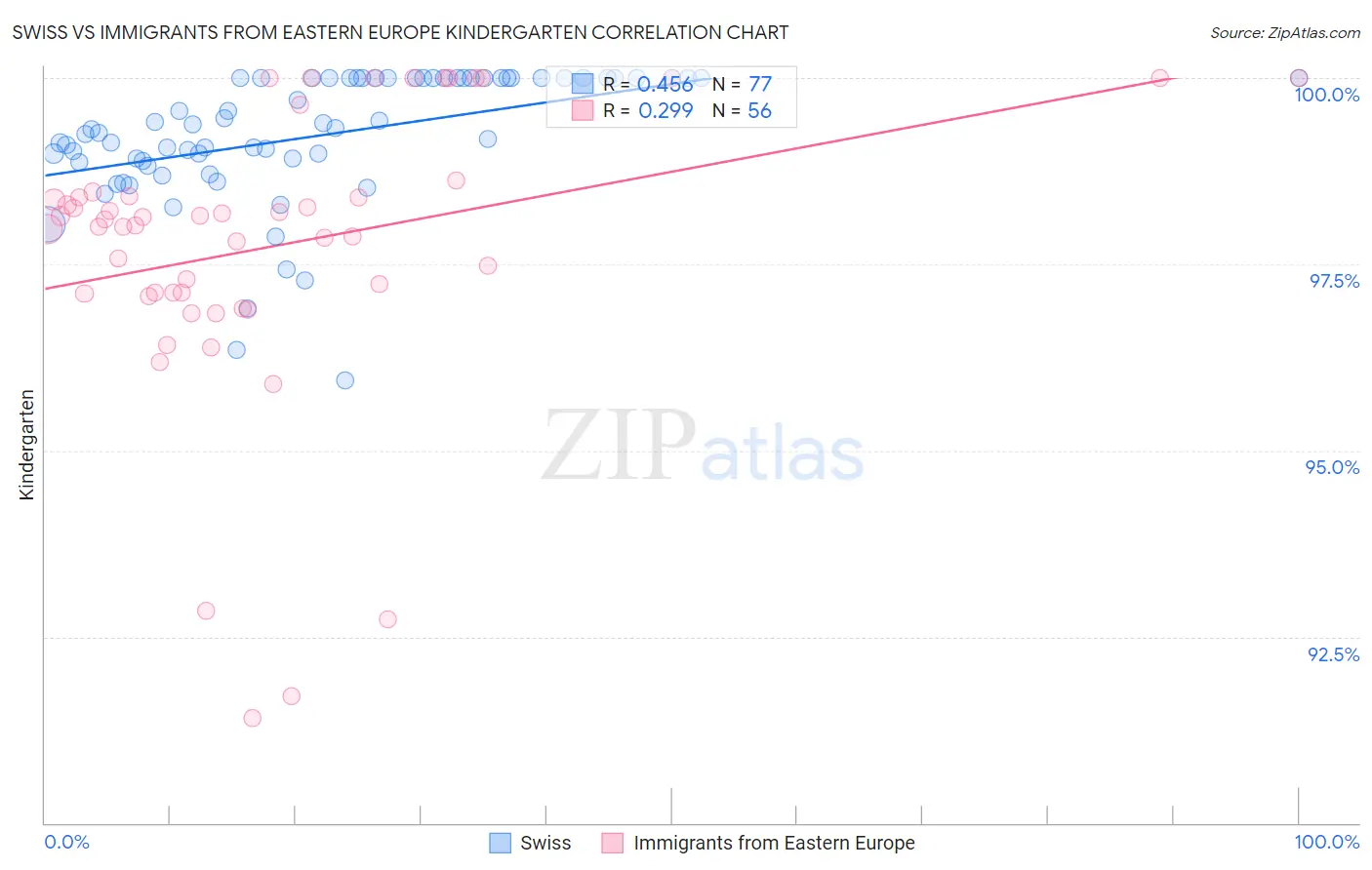 Swiss vs Immigrants from Eastern Europe Kindergarten