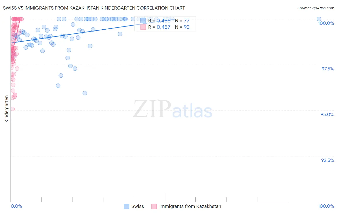 Swiss vs Immigrants from Kazakhstan Kindergarten