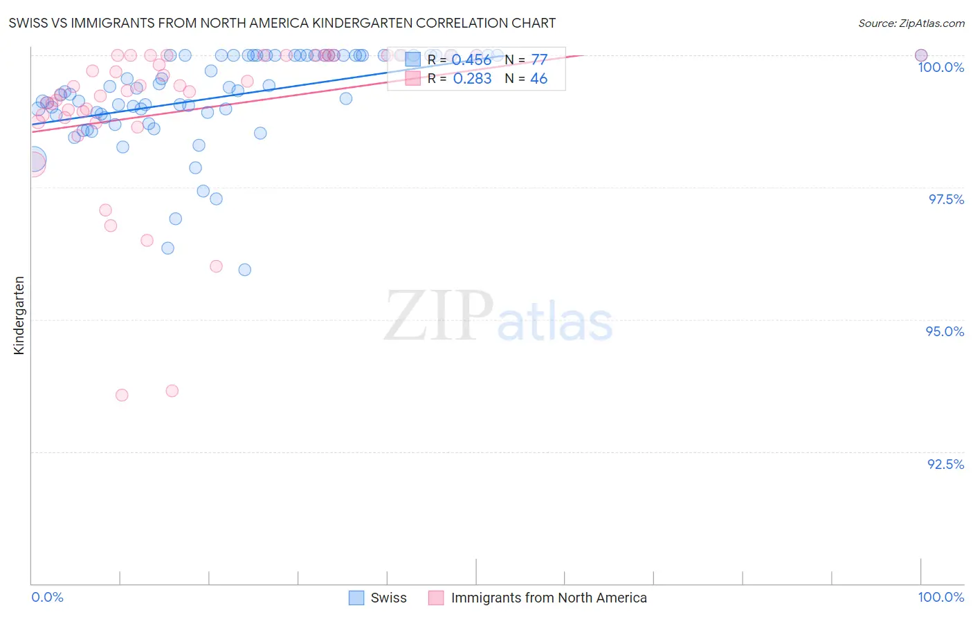 Swiss vs Immigrants from North America Kindergarten