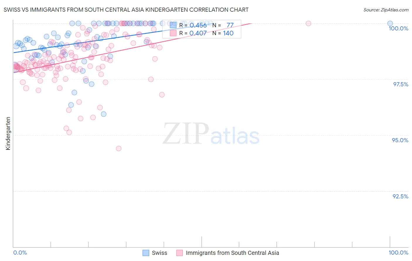 Swiss vs Immigrants from South Central Asia Kindergarten