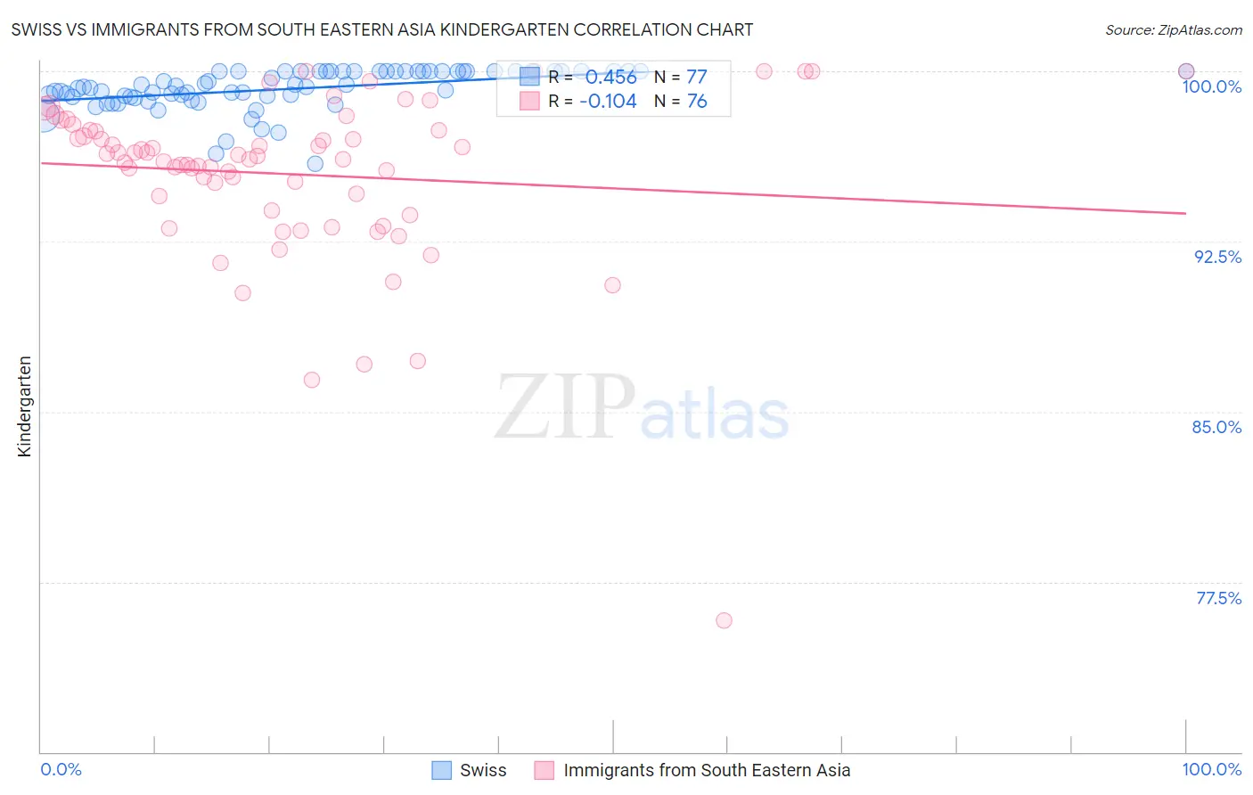 Swiss vs Immigrants from South Eastern Asia Kindergarten