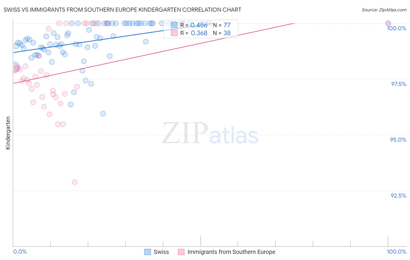 Swiss vs Immigrants from Southern Europe Kindergarten