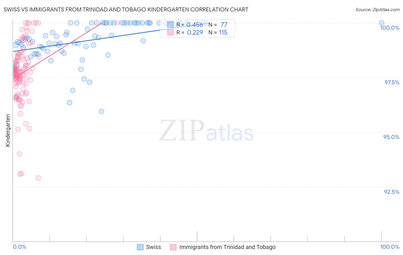 Swiss vs Immigrants from Trinidad and Tobago Kindergarten
