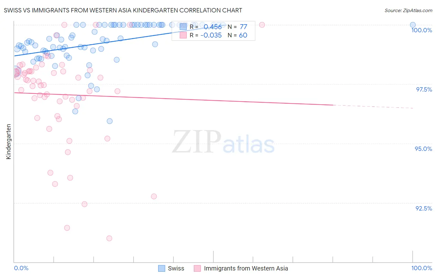 Swiss vs Immigrants from Western Asia Kindergarten