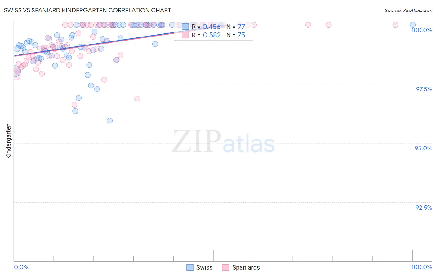 Swiss vs Spaniard Kindergarten