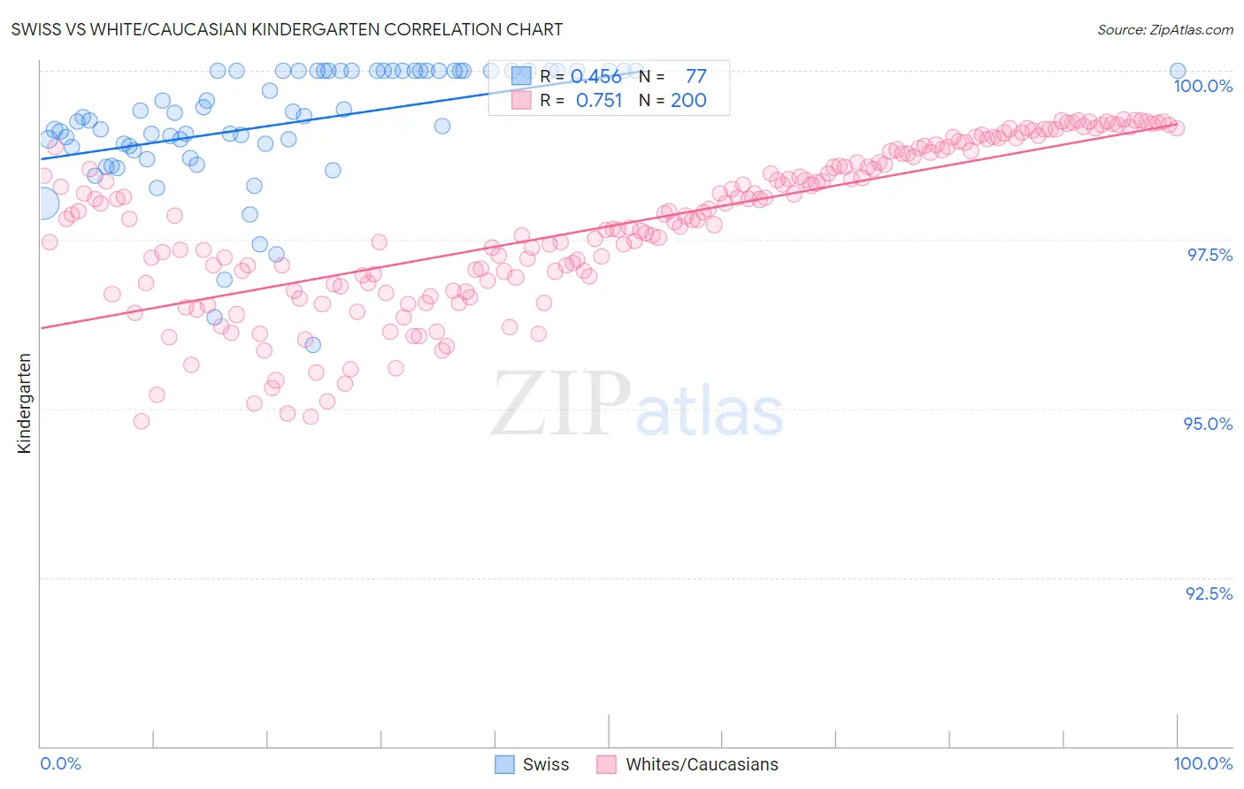 Swiss vs White/Caucasian Kindergarten