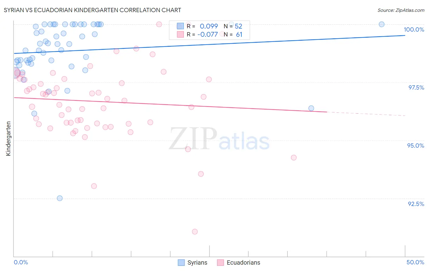 Syrian vs Ecuadorian Kindergarten