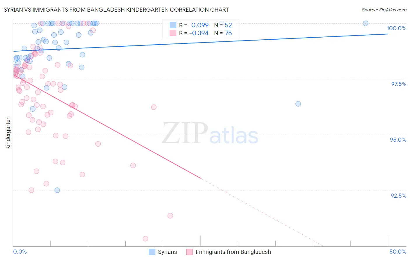 Syrian vs Immigrants from Bangladesh Kindergarten