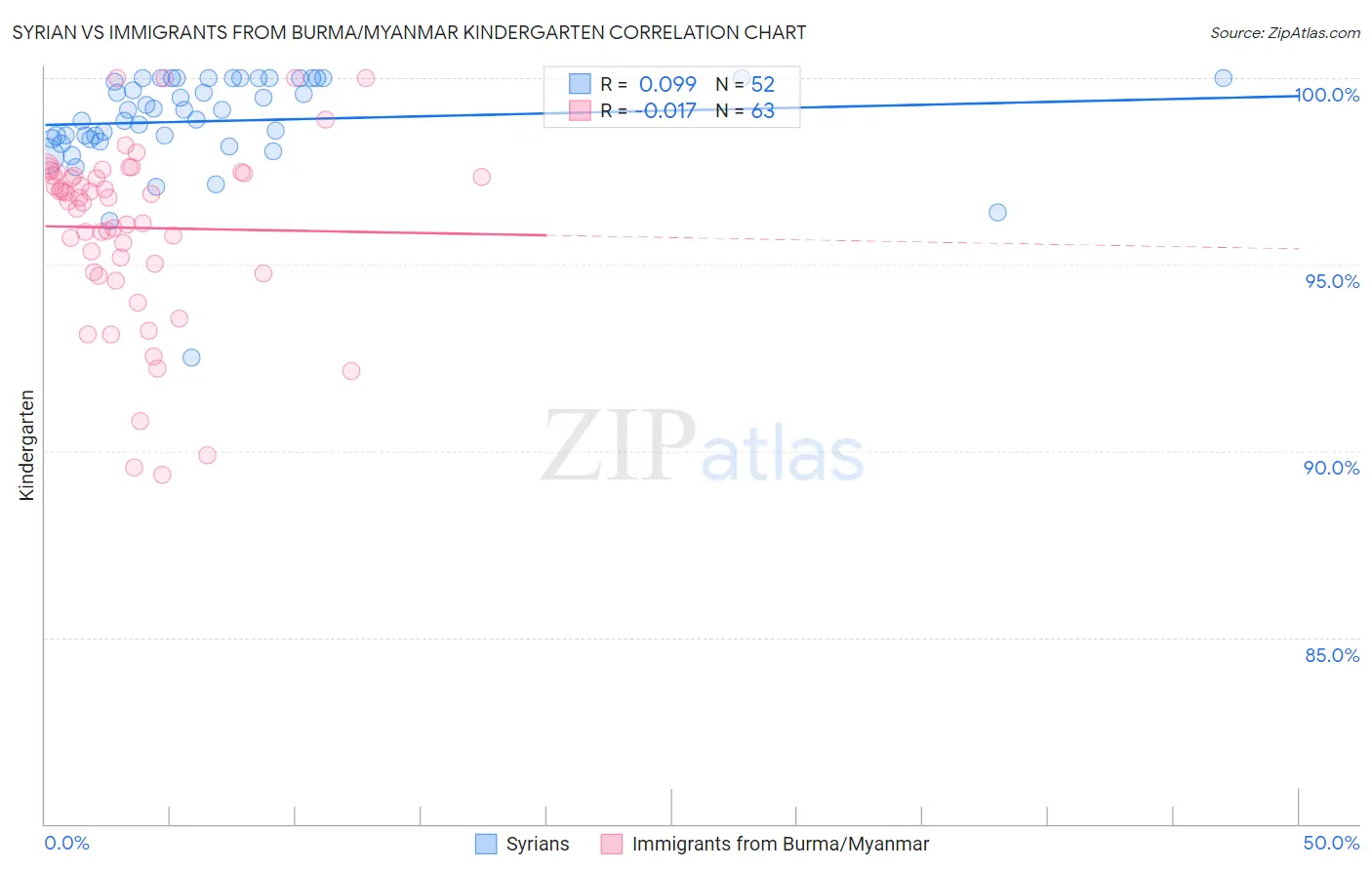 Syrian vs Immigrants from Burma/Myanmar Kindergarten