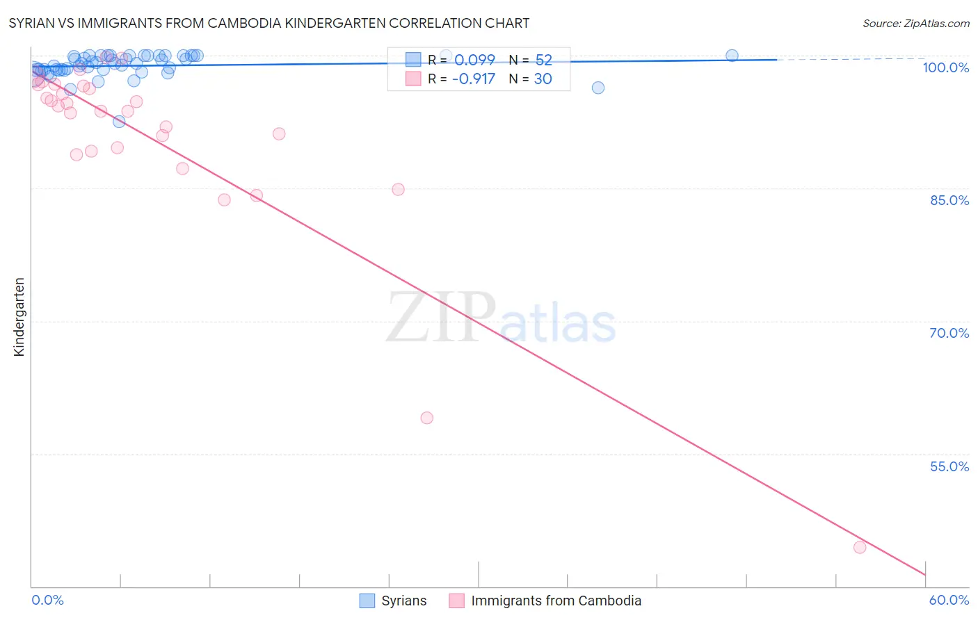 Syrian vs Immigrants from Cambodia Kindergarten